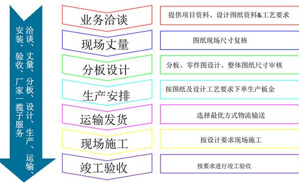 廣州長(zhǎng)盛建材合作流程 廣州長(zhǎng)盛建材合作流程