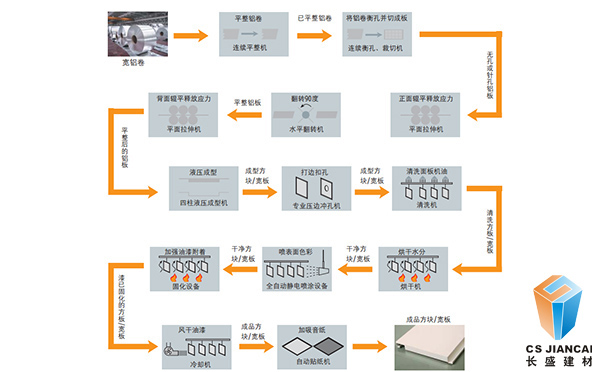 藝術(shù)鏤空鋁單板詳細(xì)生產(chǎn)流程圖詳解 藝術(shù)鏤空鋁單板詳細(xì)生產(chǎn)流程圖詳解