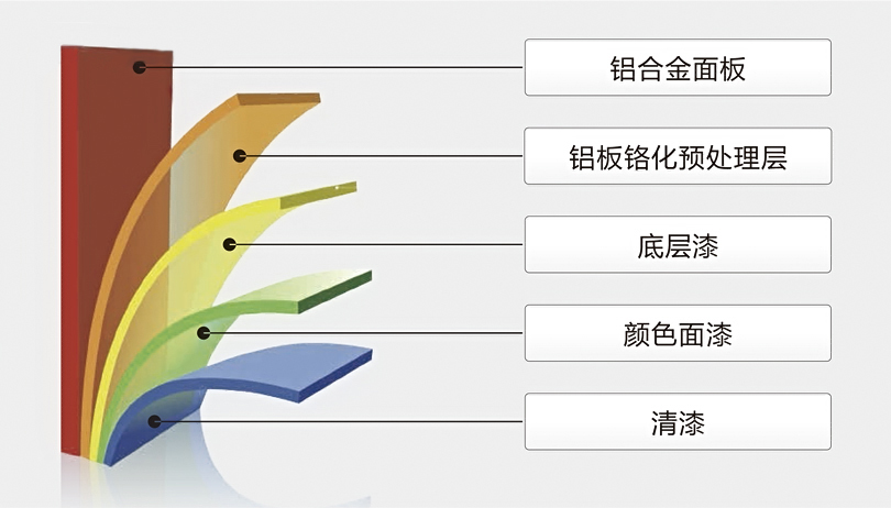 弧形鋁單板表面涂層圖 弧形鋁單板表面涂層圖