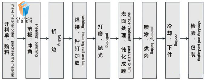 鋁單板生產(chǎn)流程 鋁單板生產(chǎn)流程