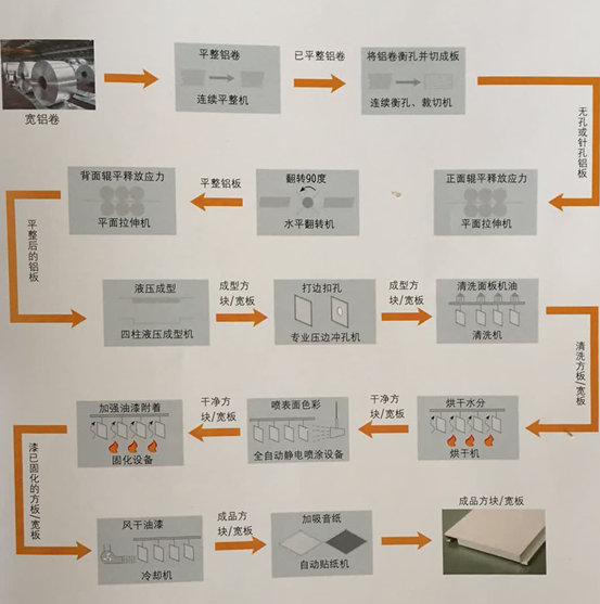 蜂窩鋁板生產(chǎn)流程 蜂窩鋁板生產(chǎn)流程